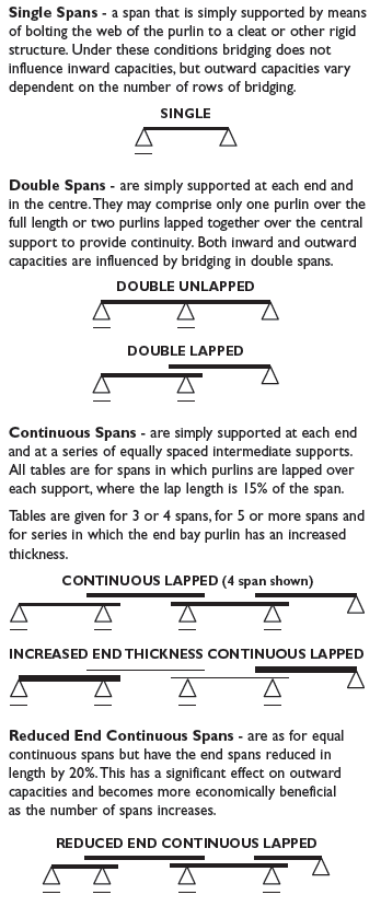 spans stramit c z purlins