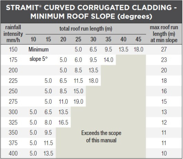 Curved corrugated water capacity