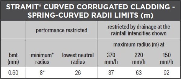 Curved corrugated curving