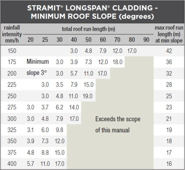 Longspan water capacity