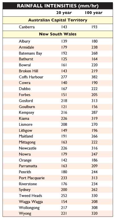 rainfall gutters nsw stramit