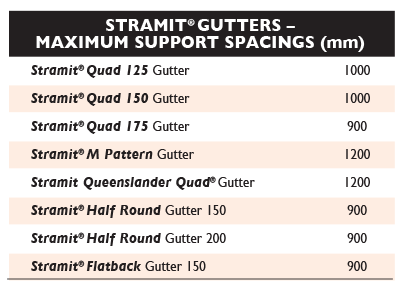spans gutters qld nt stramit