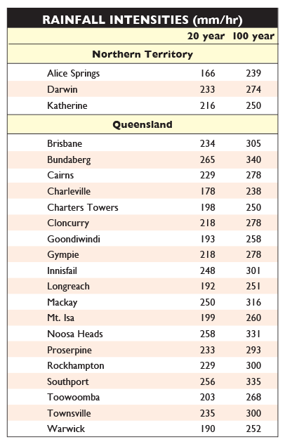 rainfall gutters qld nt stramit