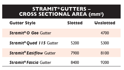 sizes1 gutters vic tas sa stramit