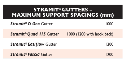 spans gutters vic tas sa stramit