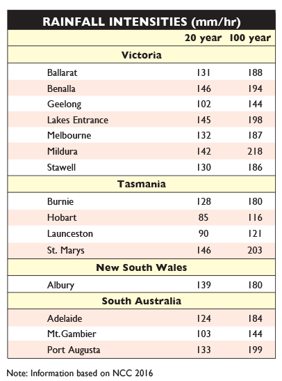 rainfall gutters vic tas sa stramit