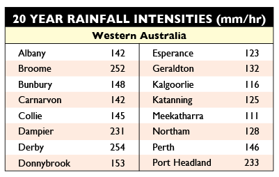 rainfall gutters wa stramit
