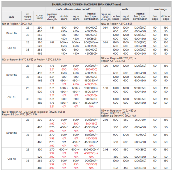 SharpLine Span Tables