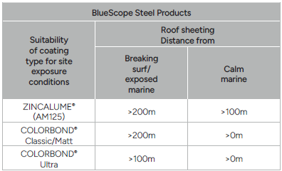 SDU RES-EASE Adverse Conditions BlueScope steel