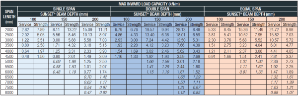 Table showing Sunset Beam Adverse Conditions Site Exposure Conditions
