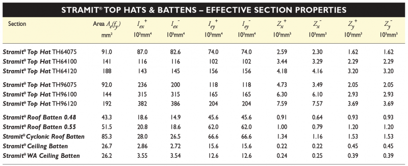 sizes stramit top hats battens