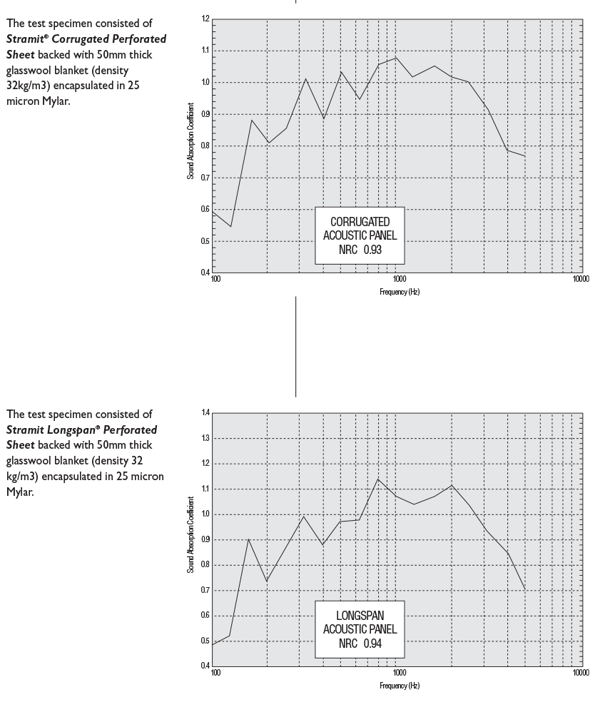 acoustic performance stramit