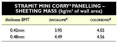 Mini corry sheet mass