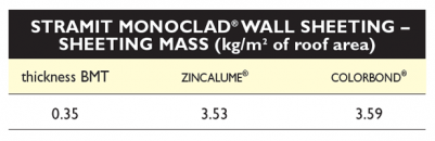 MonoCladWall sheet mass